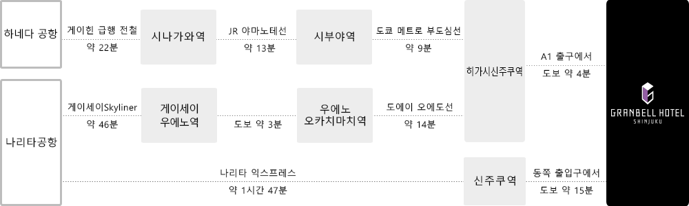 공항에서 오시는 분（전철）